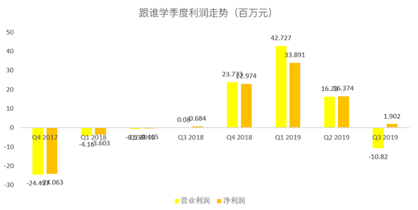 老虎證券：跟誰學一路瘋長，能否成為在線教育的“拼多多”？