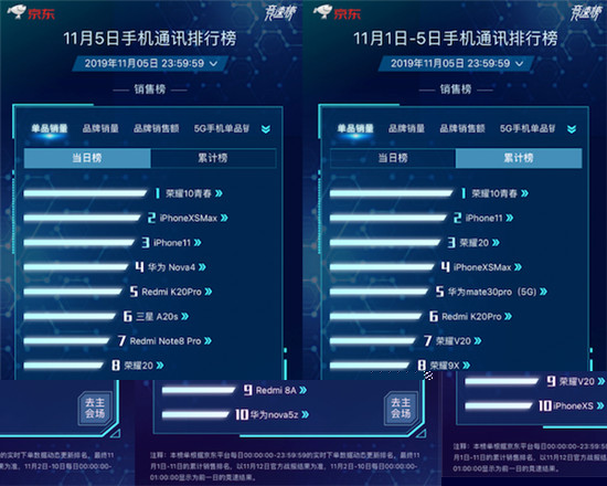 京東11.11競速榜ROG位列品牌銷量同比榜第一 買ROG 2立減100元！