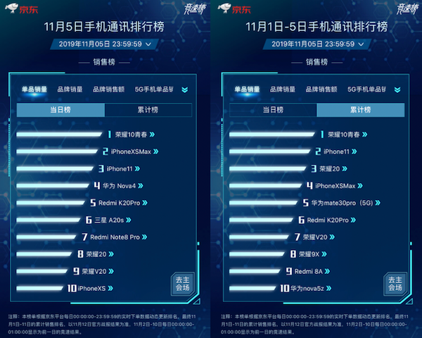 京東11.11競速榜ROG位列品牌銷量同比榜第一 買ROG 2立減100元！