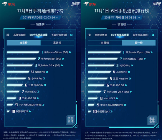 京東11.11競速榜ROG位列品牌銷量同比榜第一 買ROG 2立減100元！