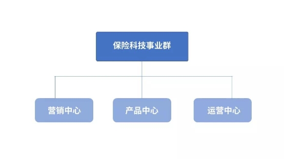 保險行業(yè)變革在即！評駕組織架構(gòu)升級，成立保險科技事業(yè)群