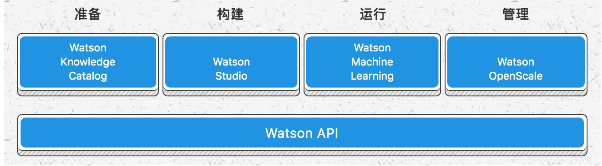 什么是 Watson？IBM 人工智能思考與設(shè)想