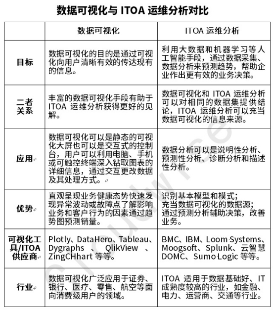 如何辨識(shí)ITOA運(yùn)維分析與數(shù)據(jù)可視化的異與同