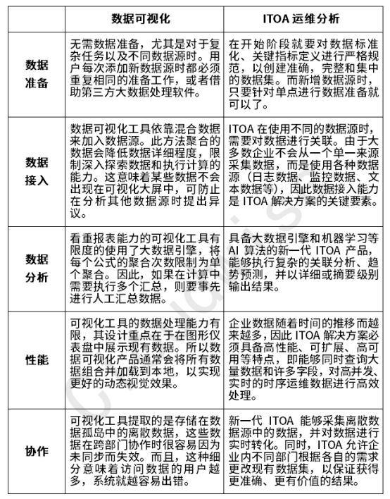 如何辨識(shí)ITOA運(yùn)維分析與數(shù)據(jù)可視化的異與同