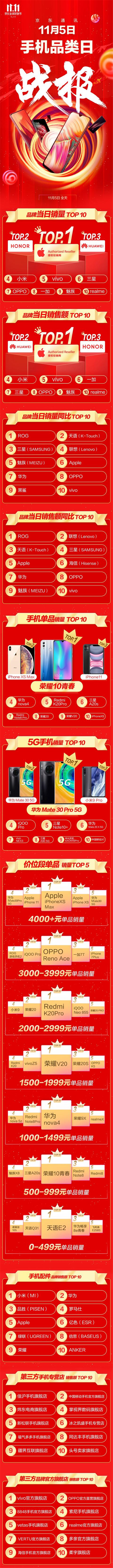 京東手機(jī)品類日看點(diǎn)： 華為Mate 30 Pro 5G獲5G手機(jī)銷量第一名！