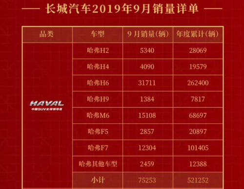 2019車市不吉利，哈弗卻依舊獨(dú)秀一枝