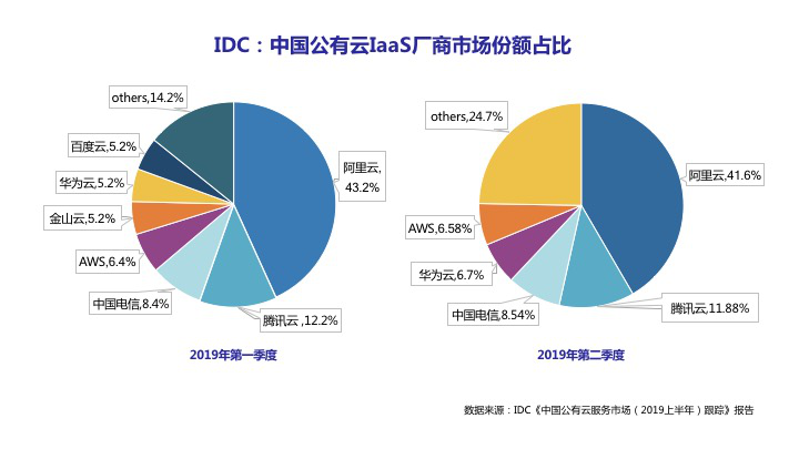 IDC: 2019Q2華為云IaaS中國(guó)市場(chǎng)份額超過(guò)AWS，Top廠商中增速最快