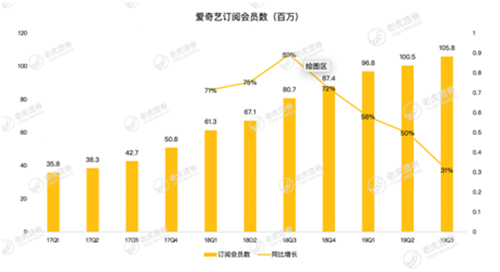 老虎證券：影視寒冬 愛(ài)奇藝距離盈利還有多遠(yuǎn)？