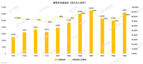 老虎證券：影視寒冬 愛(ài)奇藝距離盈利還有多遠(yuǎn)？