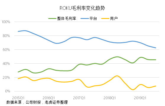老虎證券：Roku流媒體財(cái)報(bào)大好卻遭遺棄，只怕重蹈Facebook覆轍？