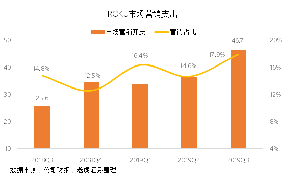 老虎證券：Roku流媒體財(cái)報(bào)大好卻遭遺棄，只怕重蹈Facebook覆轍？