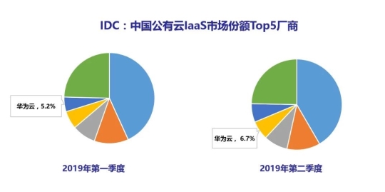 IDC：2019Q2華為云IaaS市場份額上升至第4位，在Top廠商中增速最快