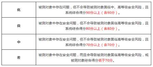 堅(jiān)守安全第一準(zhǔn)則！國(guó)標(biāo)“等保2.0”發(fā)布僅五個(gè)月后，零氪科技96.01分獲“優(yōu)”過(guò)審