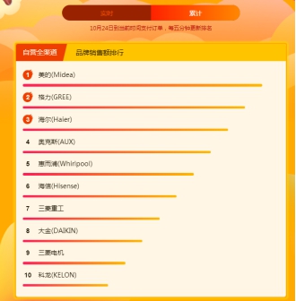 蘇寧雙十一悟空榜：美的格力雙分空調市場，實力PK