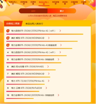 蘇寧雙十一悟空榜：美的格力雙分空調市場，實力PK