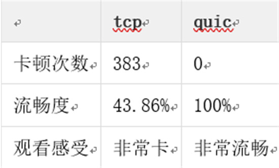 金山視頻云推出QUIC+ ，暢快直播再升級(jí)