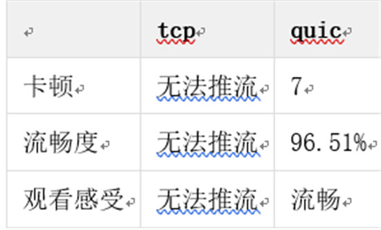 金山視頻云推出QUIC+ ，暢快直播再升級(jí)