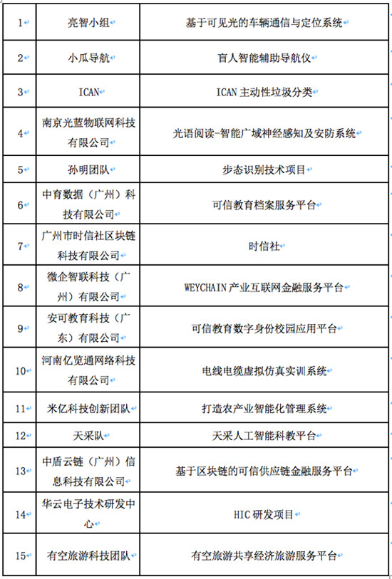 2019首屆“出彩華夏”新鄉(xiāng)信息通信創(chuàng)新創(chuàng)業(yè)大賽全國(guó)復(fù)賽圓滿落幕！