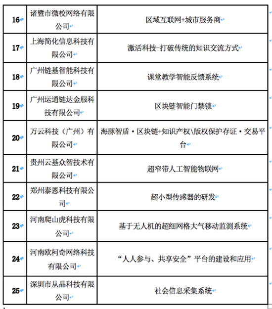 2019首屆“出彩華夏”新鄉(xiāng)信息通信創(chuàng)新創(chuàng)業(yè)大賽全國(guó)復(fù)賽圓滿落幕！