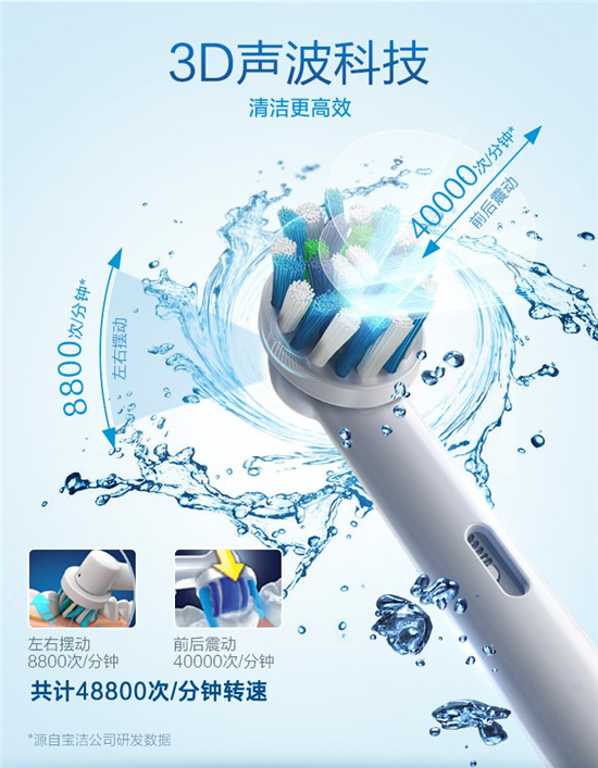 2019實用電動牙刷排行榜，飛利浦排第三，第一竟是它！