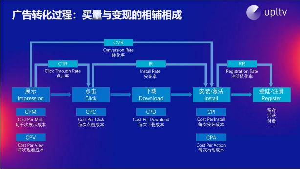 UPLTV受邀分享游戲出?！叭壳?/></p><p>以某一款真實(shí)游戲數(shù)據(jù)為例，UPLTV的后臺(tái)數(shù)據(jù)表示，當(dāng)日為廣告貢獻(xiàn)最高的20%的用戶展示量為39%，卻貢獻(xiàn)了77%的收益。這和內(nèi)購(gòu)相似，說(shuō)明并不是所有觀看廣告的用戶都會(huì)帶來(lái)廣告收益，尋找高價(jià)值用戶才是提升收益的關(guān)鍵。</p><p>UPLTV從市場(chǎng)角度竭力幫助更多的開(kāi)發(fā)者們提升游戲收益。作為獨(dú)立開(kāi)發(fā)商的涼屋游戲，他們的重心在制作更好的產(chǎn)品上，因此將商業(yè)化托付給UPLTV;富有出海經(jīng)驗(yàn)的哈樂(lè)沃德，在接入與UPLTV后，始終保持深度溝通，共同探討市場(chǎng)動(dòng)向;對(duì)于重度游戲廠商夢(mèng)加網(wǎng)絡(luò)，他們更側(cè)重游戲的內(nèi)購(gòu)，將廣告變現(xiàn)的設(shè)計(jì)和調(diào)優(yōu)全權(quán)交由UPLTV打理，作為收入補(bǔ)充。</p><p align=