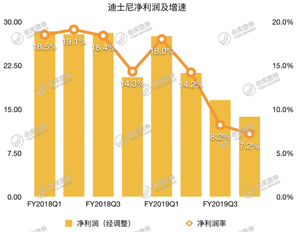 老虎證券：流媒體大戰(zhàn)開啟，迪士尼能否將奈飛挑下馬？