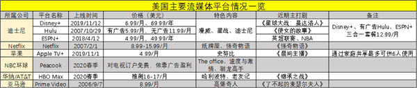 老虎證券：流媒體大戰(zhàn)開啟，迪士尼能否將奈飛挑下馬？