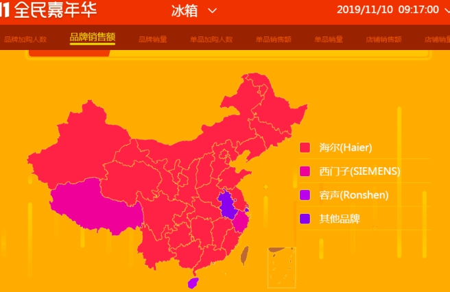 蘇寧雙十一悟空榜：接近尾聲，海爾或成家電行業(yè)最大贏家