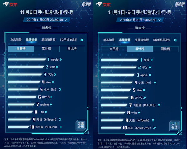 iPhone 11蟬聯(lián)單品銷量榜冠軍！京東11.11搶券立減300元