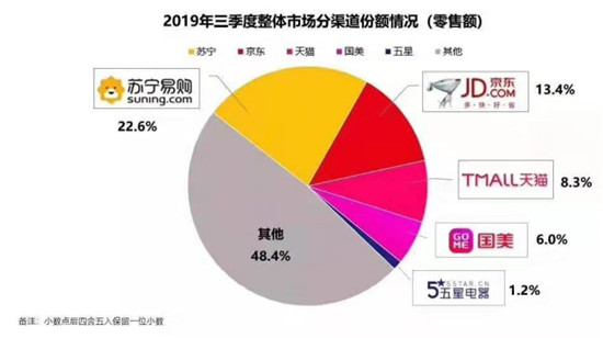 雙十一空調(diào)巨頭廝殺，蘇寧打造家電最強(qiáng)主戰(zhàn)場(chǎng)