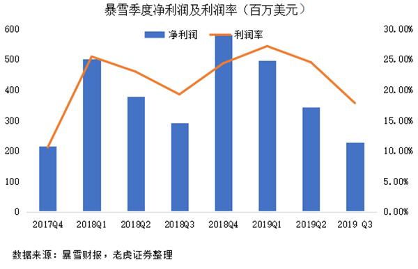 老虎證券：昔日游戲巨頭風(fēng)光不再 暴雪將成現(xiàn)實(shí)版“艾澤拉斯”？