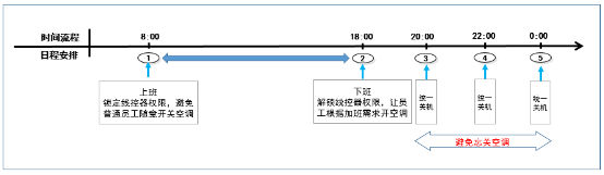 大金空調：讓智能管理，伸手可見