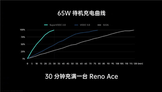 Reno Ace再掀創(chuàng)新狂潮，OPPO 1分鐘銷量超去年全天