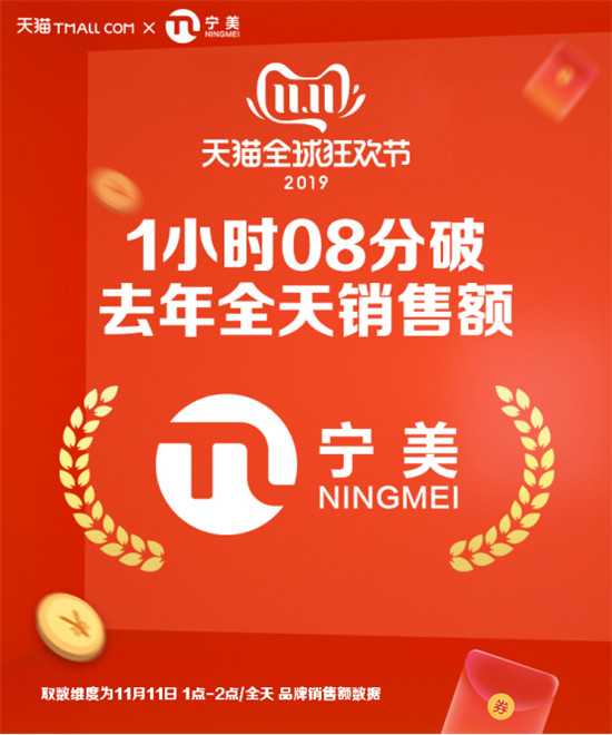 寧美雙11第1單用時48分鐘，68分鐘破去年總成交額