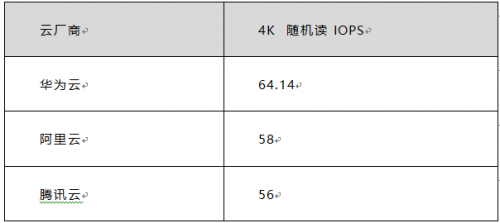 雙十一來襲 華為云、騰訊云、阿里云哪個值得入手？