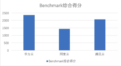 雙十一來襲 華為云、騰訊云、阿里云哪個值得入手？