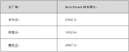 雙十一來襲 華為云、騰訊云、阿里云哪個值得入手？