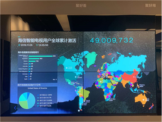 海信互聯(lián)網(wǎng)電視海外用戶突破1100萬！