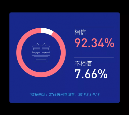 騰訊研究院發(fā)布“科技向善”認知調(diào)查，超92%受訪者相信科技向善