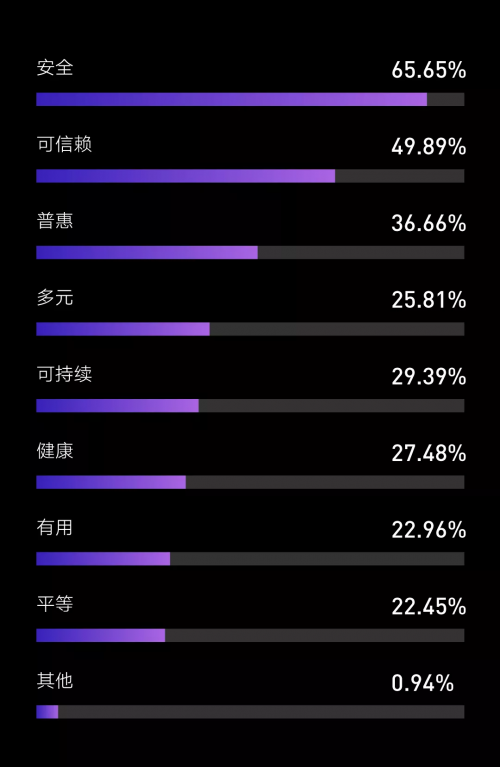 騰訊研究院發(fā)布“科技向善”認知調(diào)查，超92%受訪者相信科技向善