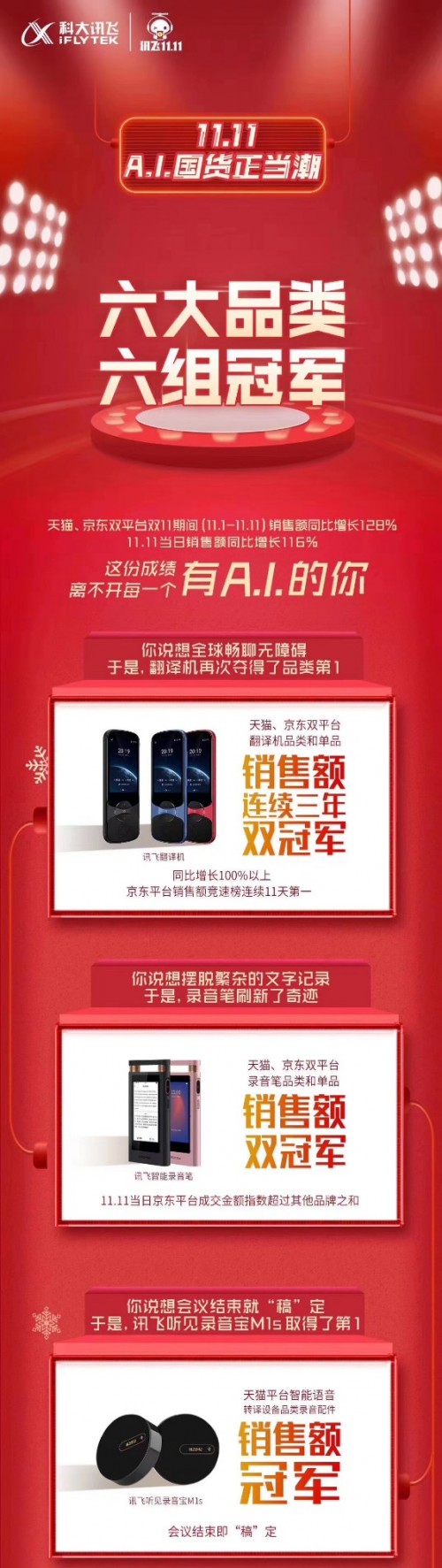 雙十一戰(zhàn)績哪家強？人工智能產品看科大訊飛六冠王！