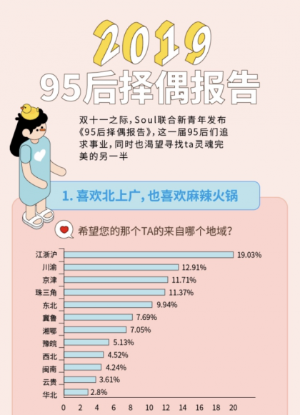 “姐弟戀受青睞”，Soul聯(lián)合“新青年”發(fā)布《2019年95后擇偶報(bào)告》