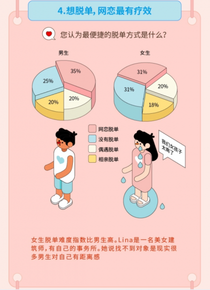 “姐弟戀受青睞”，Soul聯(lián)合“新青年”發(fā)布《2019年95后擇偶報(bào)告》