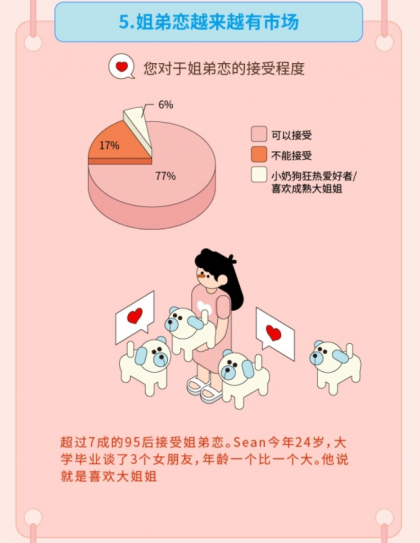 “姐弟戀受青睞”，Soul聯(lián)合“新青年”發(fā)布《2019年95后擇偶報(bào)告》