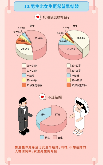 “姐弟戀受青睞”，Soul聯(lián)合“新青年”發(fā)布《2019年95后擇偶報(bào)告》