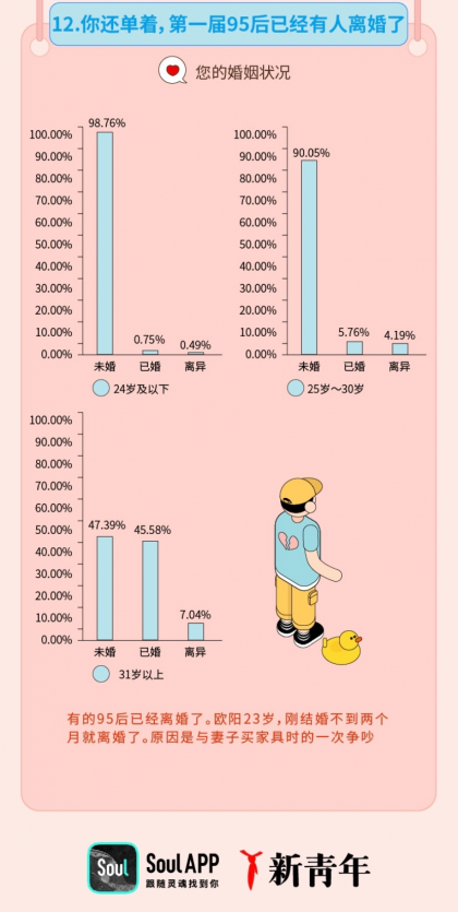 “姐弟戀受青睞”，Soul聯(lián)合“新青年”發(fā)布《2019年95后擇偶報(bào)告》