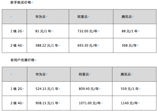 華為云等HAT云主機(jī)評(píng)測(cè)：到底買誰(shuí)？
