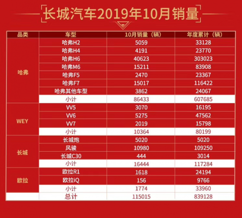 哈弗H6月銷4萬+震驚車市！累計77個月SUV銷量第一