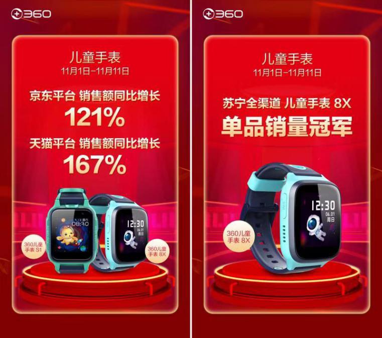 實至名歸！360兒童手表8X獲得蘇寧雙十一全渠道單品銷售冠軍