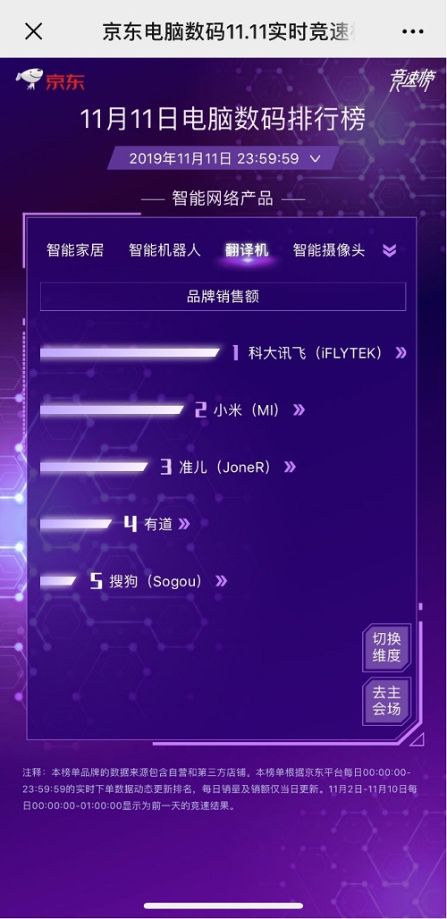霸屏11天！科大訊飛翻譯機(jī)連續(xù)三年榮膺雙11銷(xiāo)售額第一
